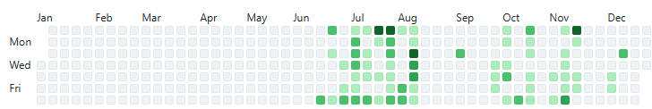 GitHub Contribution Chart 2025